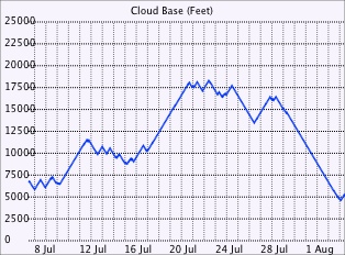 Cloud base graph